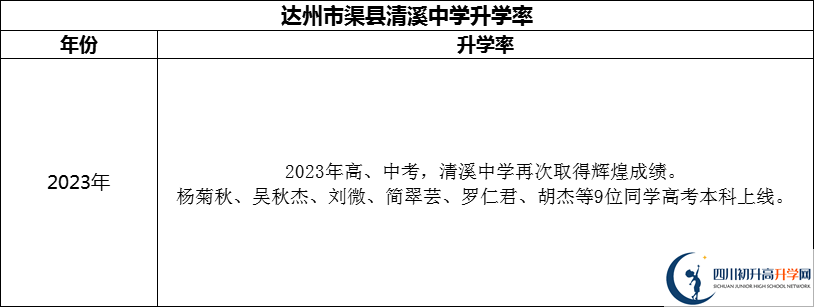2024年達(dá)州市渠縣清溪中學(xué)升學(xué)率怎么樣？