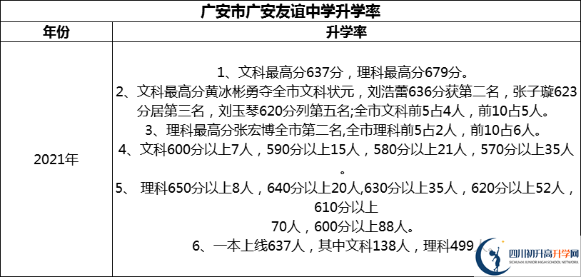 2024年廣安市廣安友誼中學升學率怎么樣？