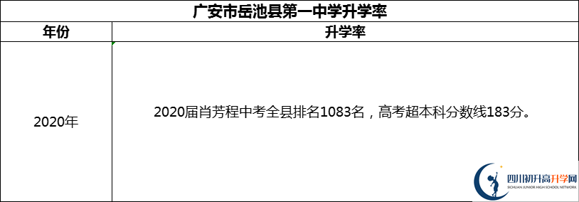 2024年廣安市岳池縣第一中學升學率怎么樣？