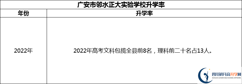 2024年廣安市鄰水正大實(shí)驗(yàn)學(xué)校升學(xué)率怎么樣？