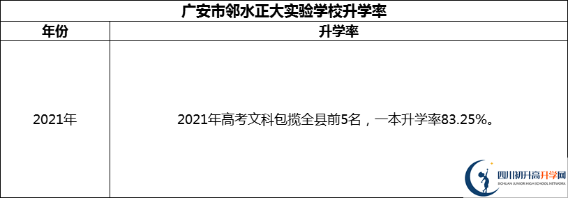 2024年廣安市鄰水正大實(shí)驗(yàn)學(xué)校升學(xué)率怎么樣？