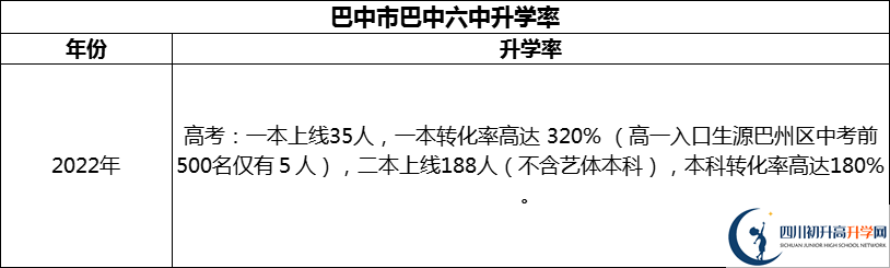 2024年巴中市巴中六中升學率怎么樣？