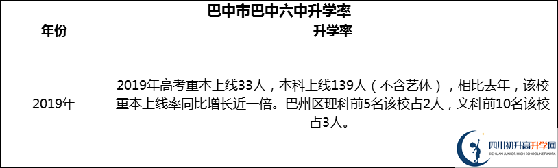 2024年巴中市巴中六中升學率怎么樣？
