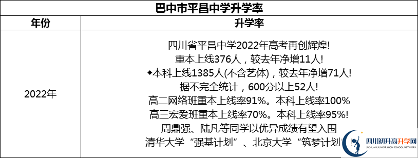 2024年巴中市平昌中學(xué)升學(xué)率怎么樣？