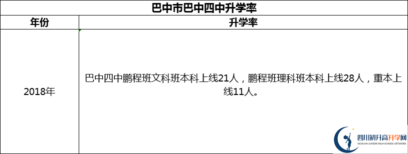 2024年巴中市巴中四中升學率怎么樣？