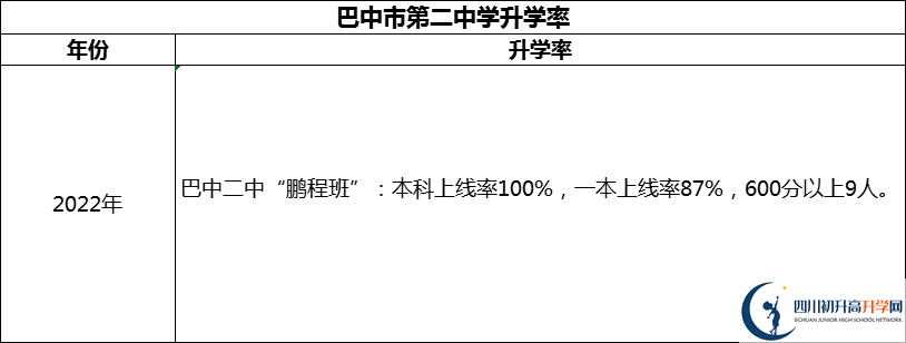 2024年巴中市第二中學升學率怎么樣？