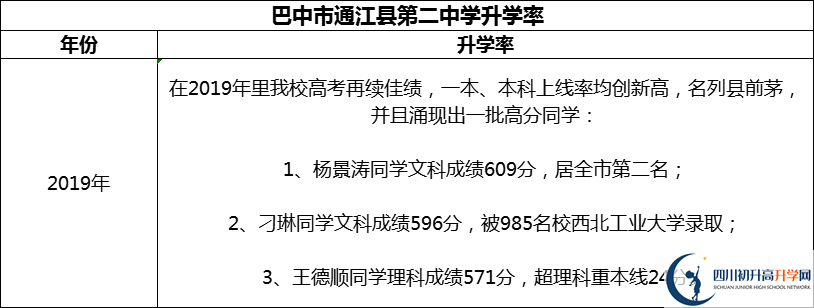 2024年巴中市通江縣第二中學(xué)升學(xué)率怎么樣？