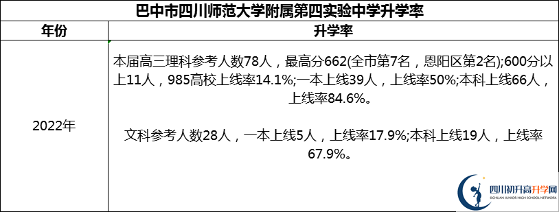 2024年巴中市四川師范大學附屬第四實驗中學升學率怎么樣？