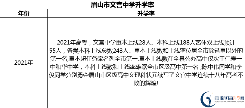 2024年眉山市文宮中學(xué)升學(xué)率怎么樣？
