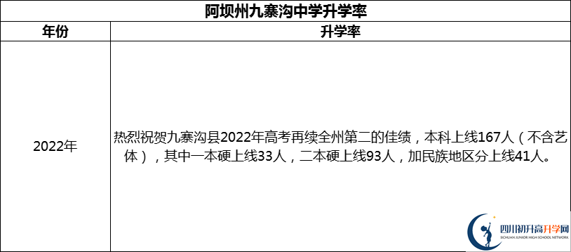 2024年阿壩州?九寨溝中學(xué)升學(xué)率怎么樣？