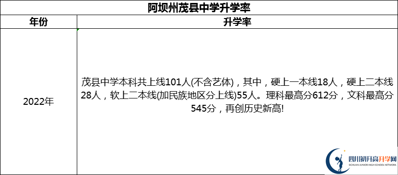 2024年阿壩州茂縣中學(xué)升學(xué)率怎么樣？