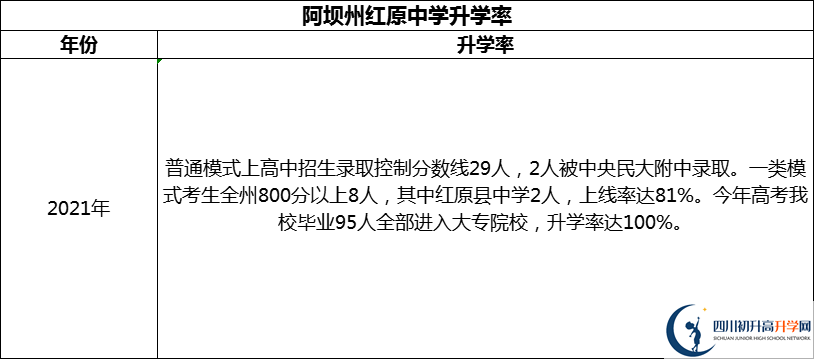 2024年阿壩州紅原中學(xué)升學(xué)率怎么樣？