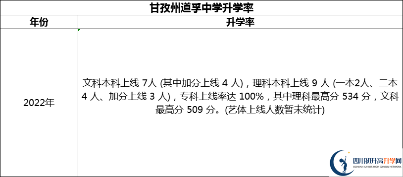 2024年甘孜州道孚中學升學率怎么樣？