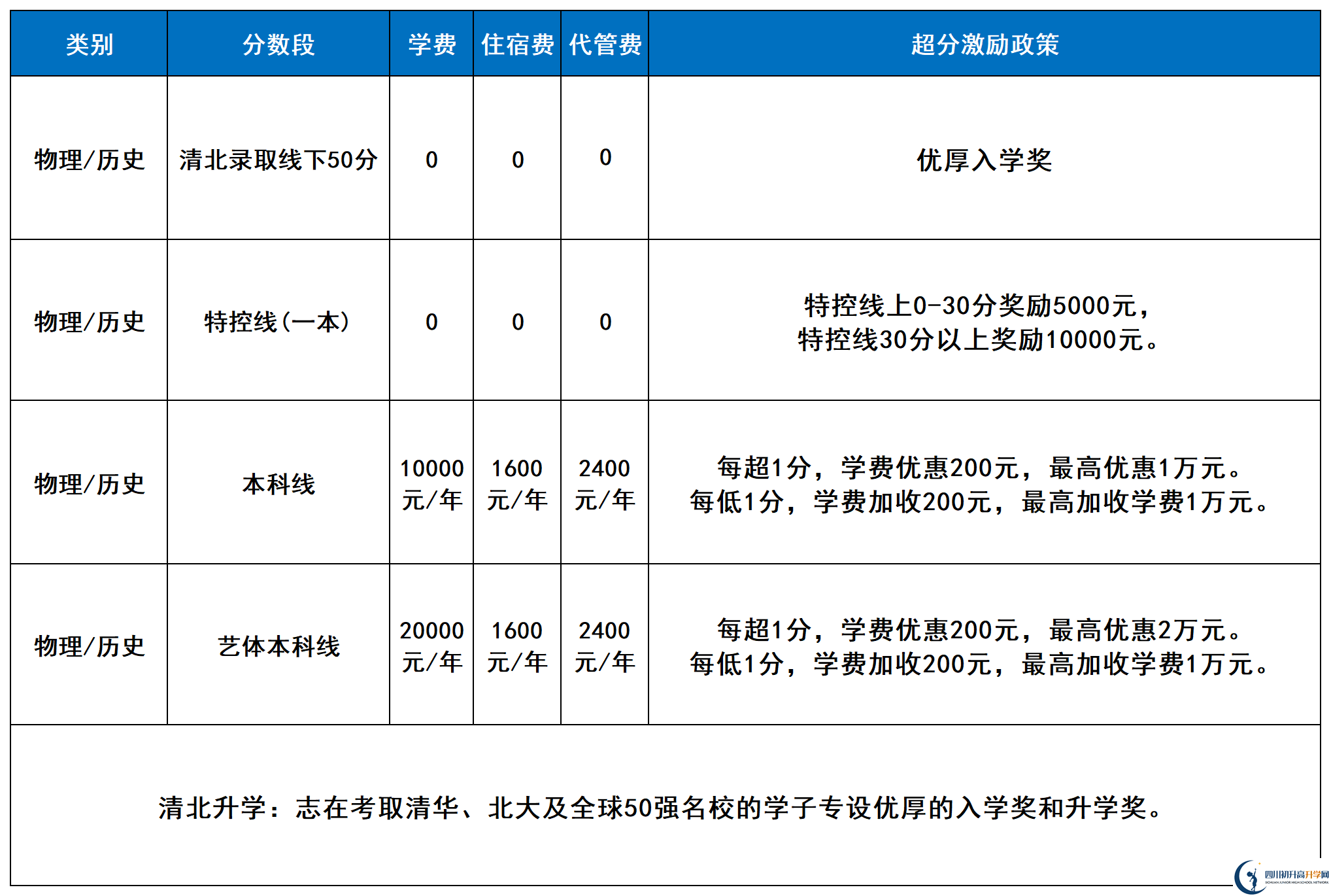 2025年涼山州西昌天立國際學校是否招收高三復讀生？