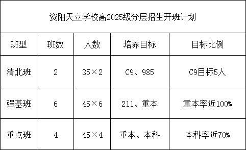 2026年資陽市資陽天立學(xué)校招生計劃是多少？