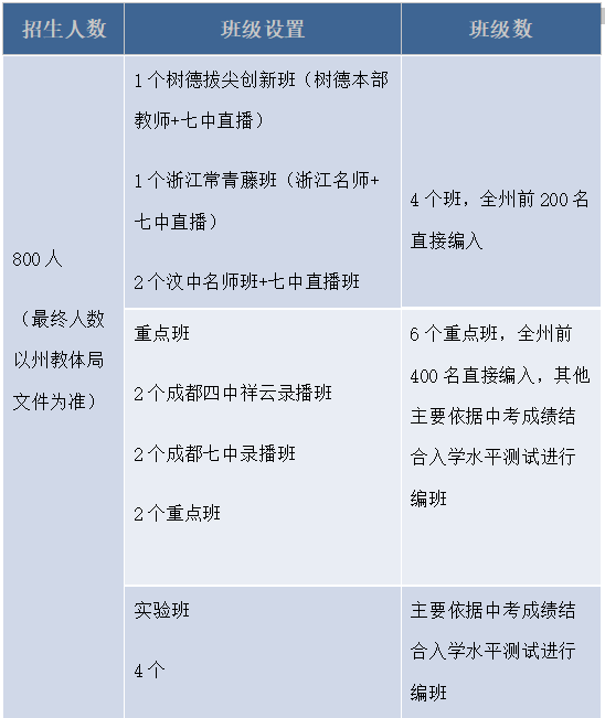 2026年阿壩州汶川中學(xué)招生計劃是多少？
