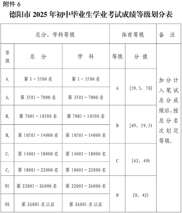 2026年德陽市德陽二中招生分數(shù)是多少分？