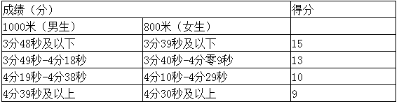 成都中考體育分?jǐn)?shù)怎么算 成都中考體育分?jǐn)?shù)怎么算