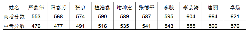 安仁中學(xué)2020年升學(xué)率怎么樣？