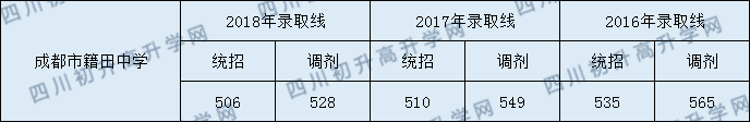 2020年成都市籍田中學收分是多少？