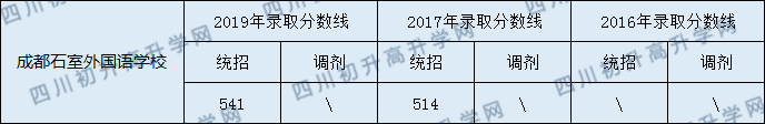 2020年石室外語今年收分是多少？