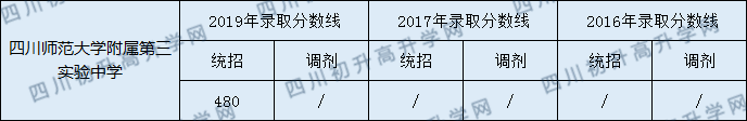 四川師范大學(xué)附屬第三實(shí)驗(yàn)中學(xué)2020年中考錄取分?jǐn)?shù)是多少？