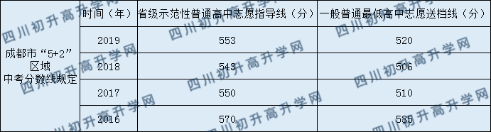 大邑縣實驗中學2020年中考錄取分數(shù)是多少？