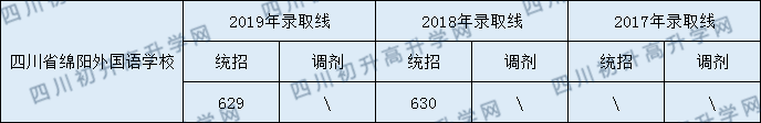 四川省綿陽外國語學校2020年中考錄取分數線是多少？