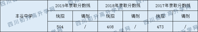豐谷中學(xué)2020年中考錄取分?jǐn)?shù)是多少？