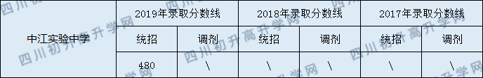 2020中江實驗中學(xué)初升高錄取線是否有調(diào)整？