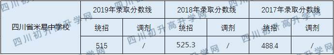四川省米易中學(xué)校2020年中考錄取分?jǐn)?shù)線是多少？