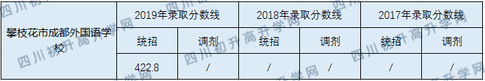 攀枝花市成都外國語學(xué)校2020年中考錄取分數(shù)線是多少？