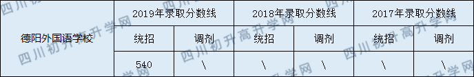 2020德陽外國語學校初升高錄取線是否有調(diào)整？
