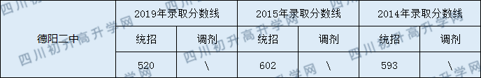 德陽二中2020年中考錄取分?jǐn)?shù)線是多少？