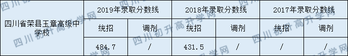 四川榮縣玉章高級中學校2020年中考錄取分數是多少？