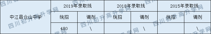 2020中江縣倉山中學(xué)初升高錄取線是否有調(diào)整？