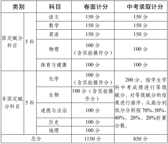 2020攀枝花中考政策是什么，有變化嗎？