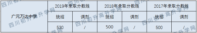 廣元萬達中學2020年中考錄取分數(shù)線是多少？