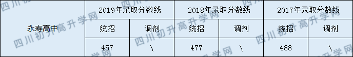 2020眉山永壽高中初升高錄取線是否有調(diào)整？