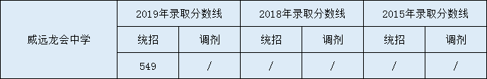 威遠(yuǎn)龍會(huì)中學(xué)2020年中考錄取分?jǐn)?shù)是多少？