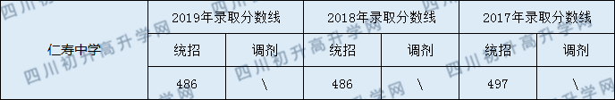 2020仁壽中學(xué)初升高錄取線是否有調(diào)整？