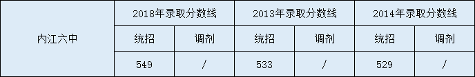 內(nèi)江六中2020年中考錄取分數(shù)是多少？