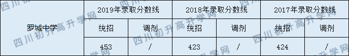 2020羅城中學初升高錄取線是否有調整？