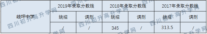 歧坪中學(xué)2020年中考錄取分?jǐn)?shù)線是多少？