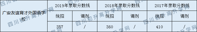 2020廣安友誼育才外國語學(xué)校初升高錄取分?jǐn)?shù)線是否有調(diào)整？