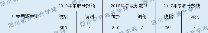 2020廣安思源中學初升高錄取分數(shù)線是否有調(diào)整？