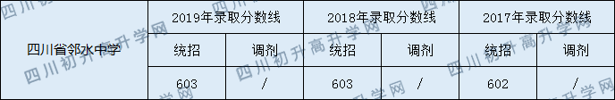 四川省鄰水中學2020年中考錄取分數是多少？