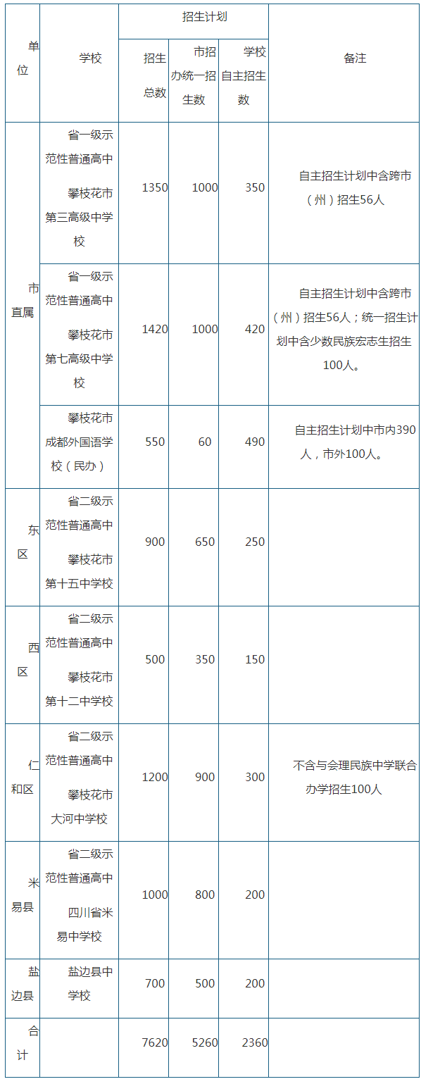 2020年攀枝花市中考招生計(jì)劃是什么？
