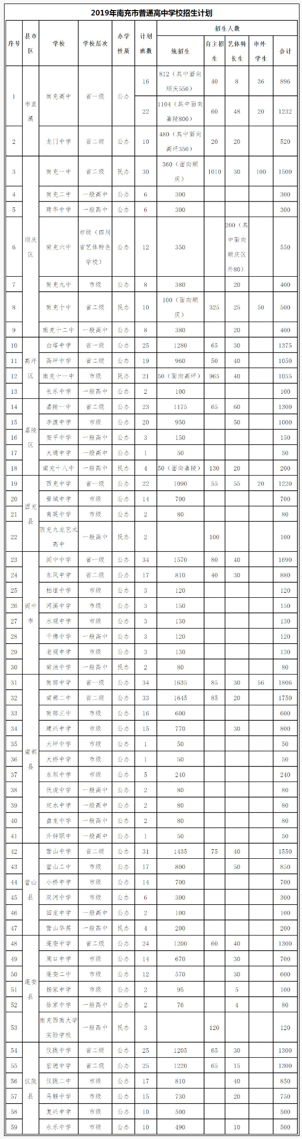 2020年南充市中考招生計劃是什么？