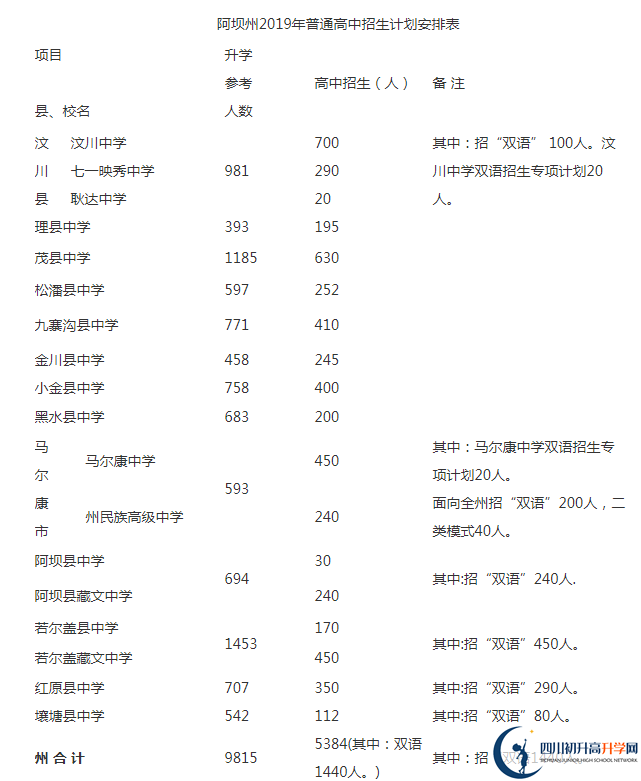 2020年阿壩州中考招生計劃是什么？